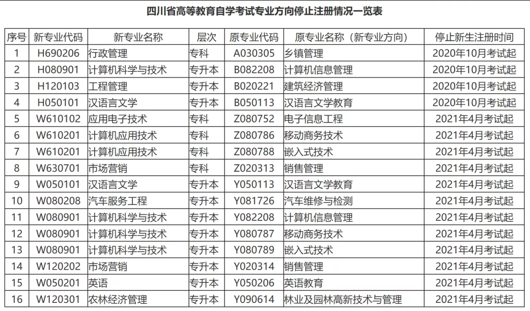 自考资讯丨2020四川自考专业停考通知