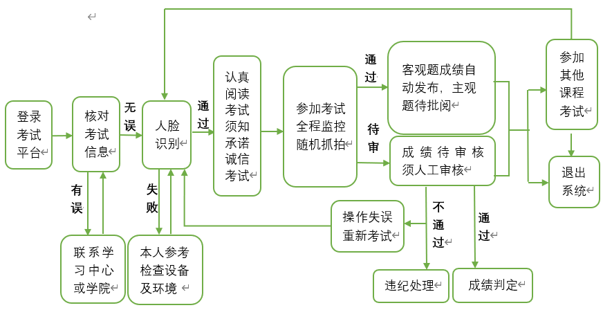 福建师范大学网络与继续教育学院关于调整2020年春季网络教育期末考试考核方式