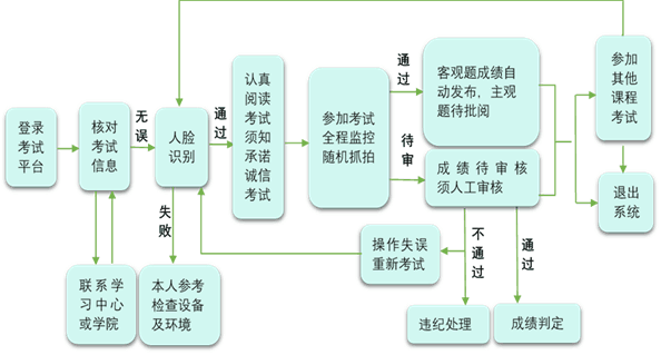 福建师范大学调整2020年秋季网络教育期末考试考核方式